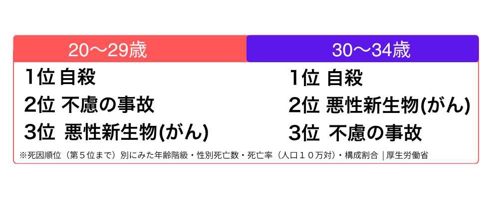 20代・30代の死因ランキング