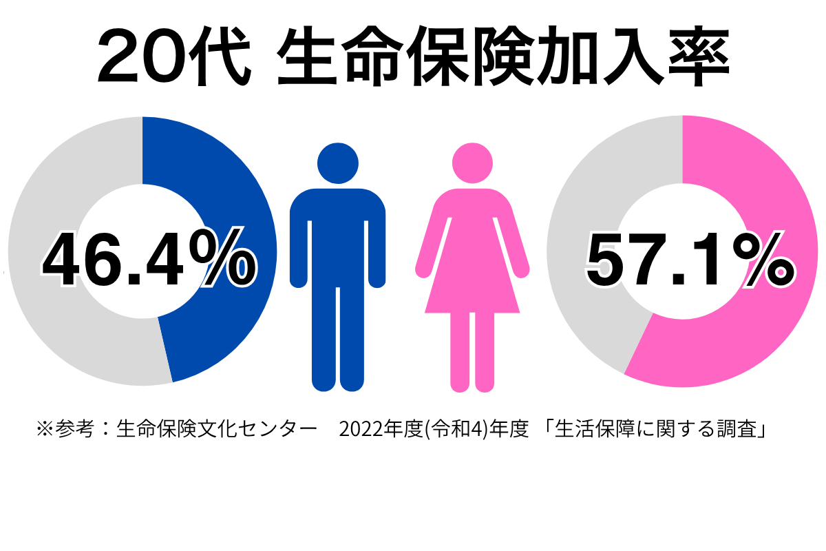 20代の生命保険加入率の図